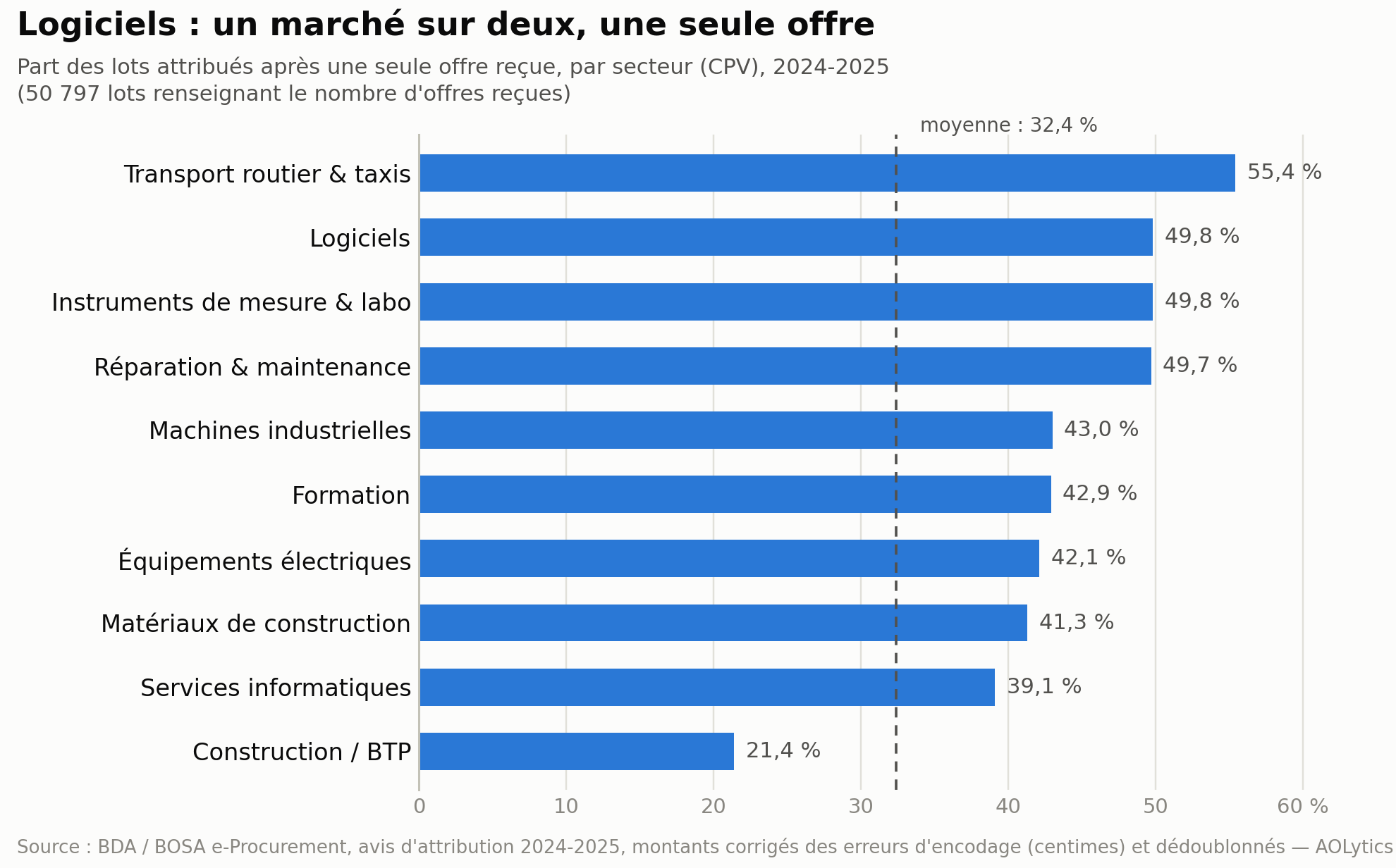 Graphique : part des marchés attribués après une seule offre par secteur — transport routier 55,4 %, logiciels 49,8 %, moyenne 32,4 %