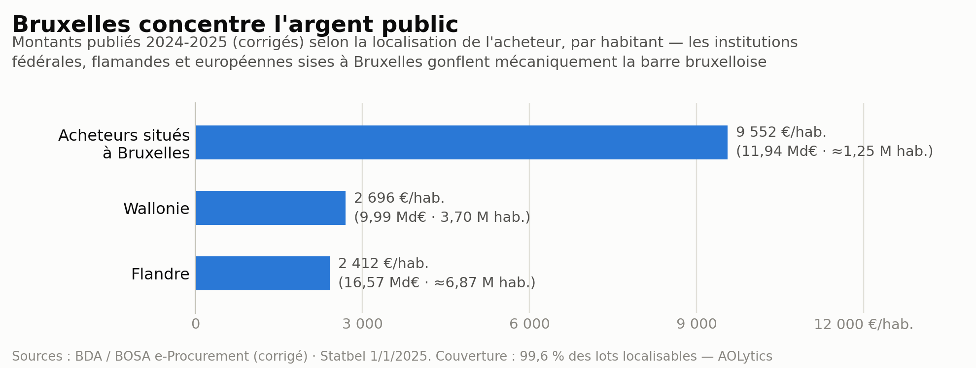 Graphique : montants publiés par habitant — acheteurs situés à Bruxelles 9 552 €, Wallonie 2 696 €, Flandre 2 412 €