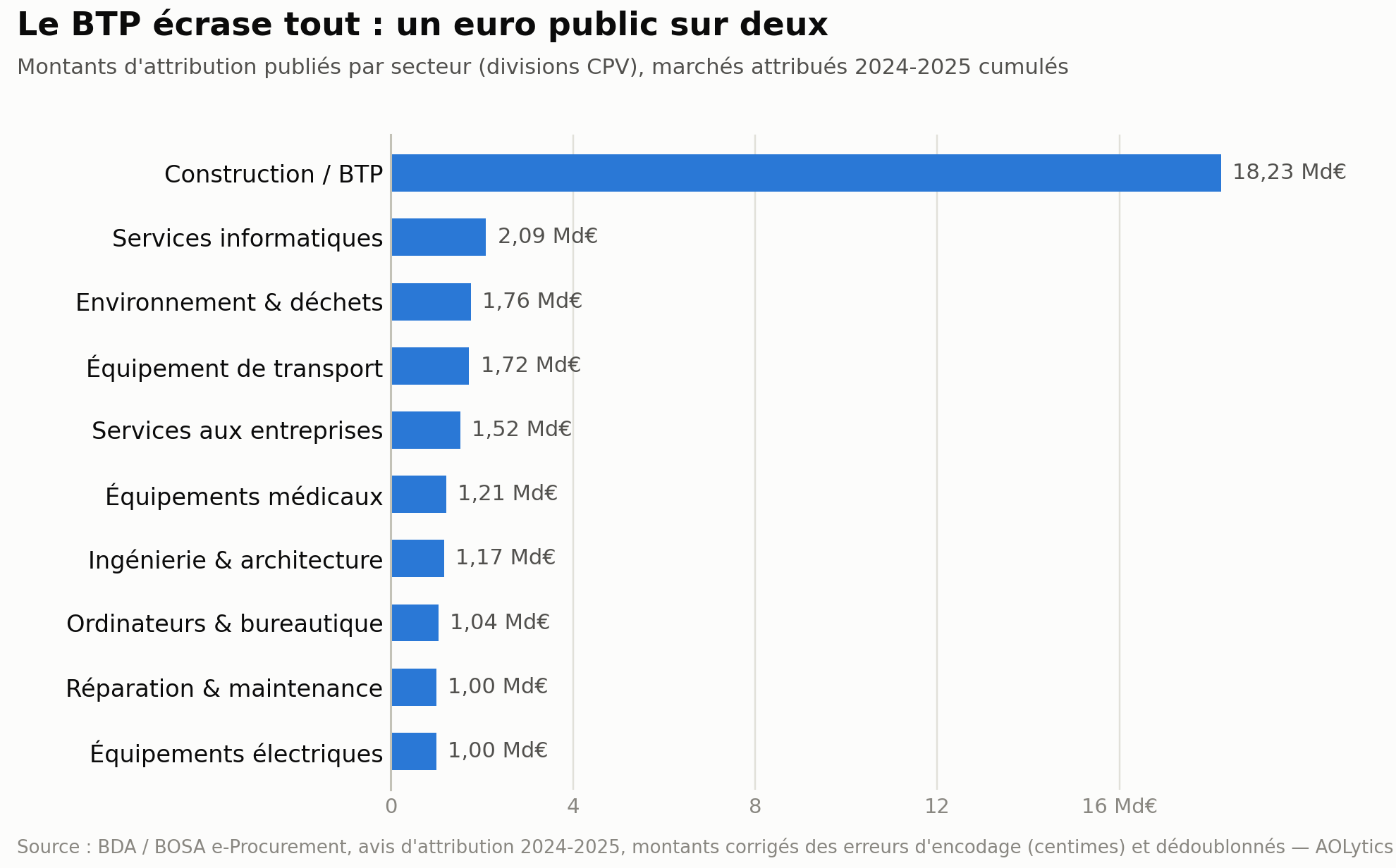 Graphique : montants publiés par secteur CPV 2024-2025 corrigés, la construction domine avec 18,23 milliards d'euros