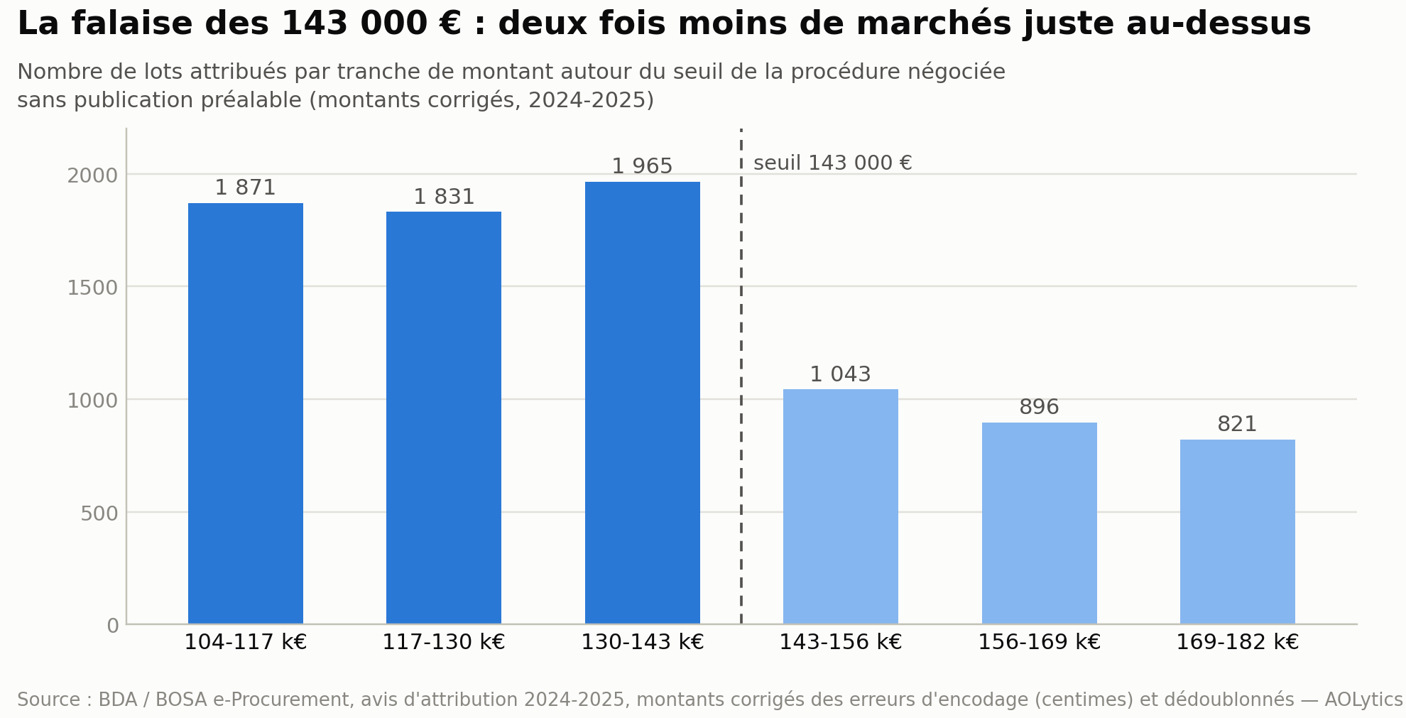 Marchés publics belges : 10,7 milliards d'euros fantômes dans les données officielles 2024-2025