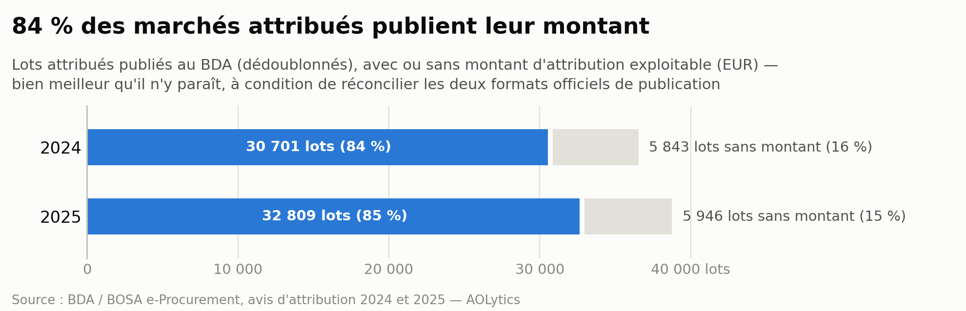 Graphique : 84 % des lots attribués publient un montant d'attribution exploitable