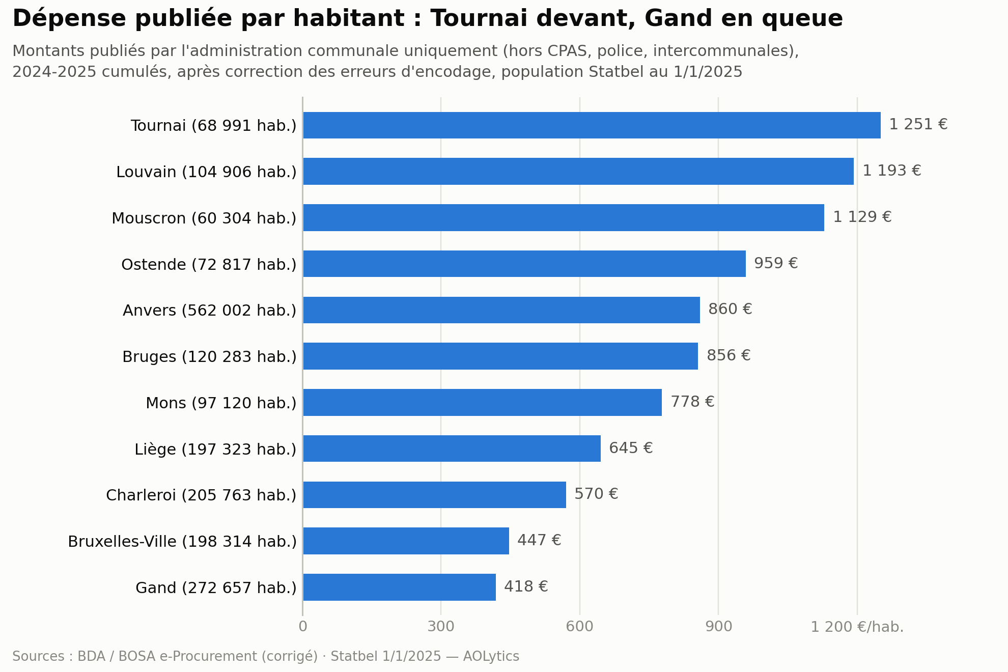 Graphique : dépense publiée par habitant et par commune, corrigée — Tournai 1 251 €, Louvain 1 193 €, Gand 418 €