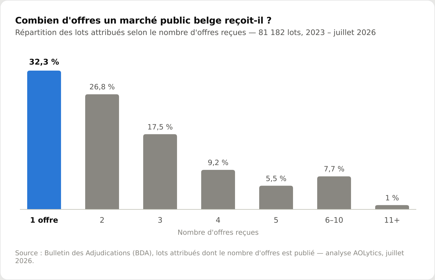 Répartition des marchés publics belges selon le nombre d'offres reçues : 32,3 % reçoivent une seule offre, 26,8 % en reçoivent deux, 17,5 % en reçoivent trois