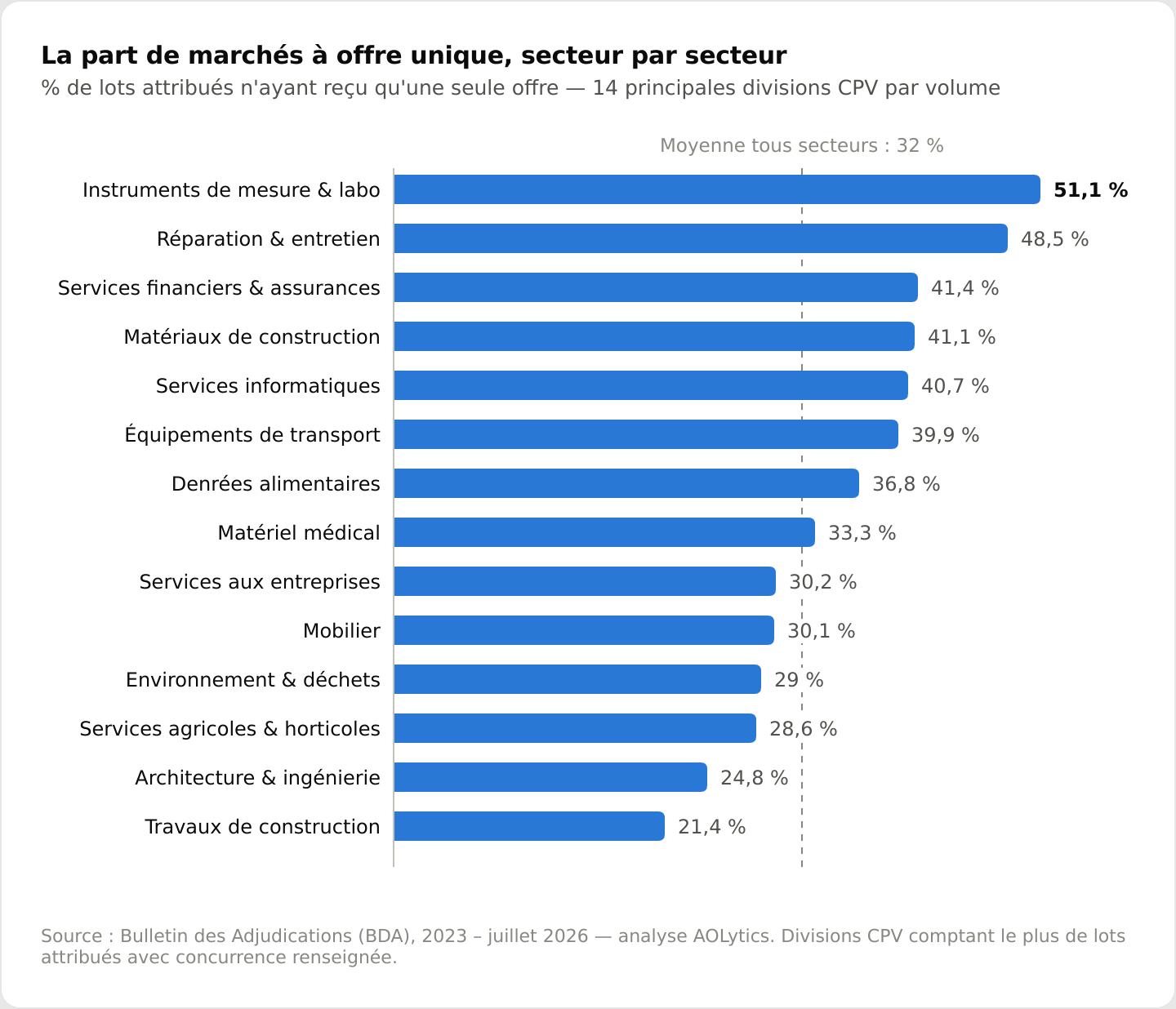 Part de marchés à offre unique par secteur : 51,1 % pour les instruments de mesure et laboratoire, 48,5 % pour la réparation et l'entretien, 21,4 % pour les travaux de construction
